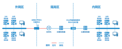 跨網系信息接入服務系統