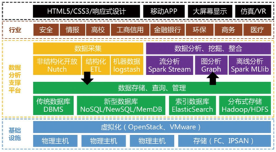 大數據分析平臺